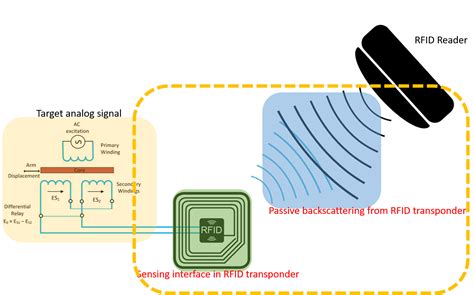 uhf rfid transponder|what does rfid look like.